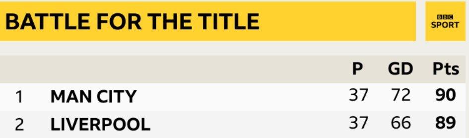 Premier League table, showing top two teams