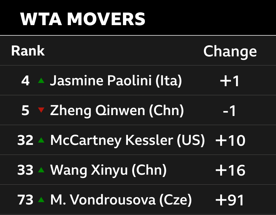WTA movers