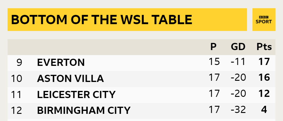 Bottom of the WSL table graphic