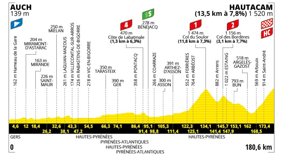 Stage 12 profile