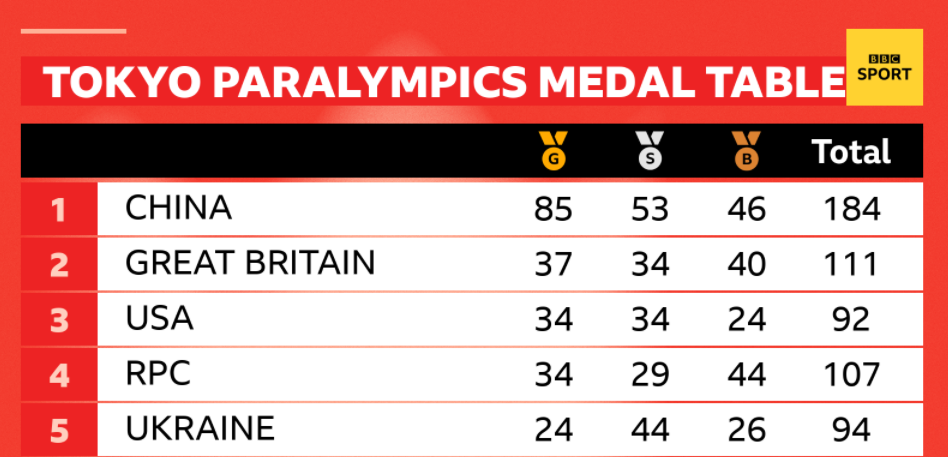 Medal table at the Paralympics