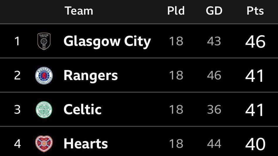 SWPL pre-split table shows Glasgow City on 46 points, Rangers and Celtic on 41 and Hearts on 40, with all having played 18 games