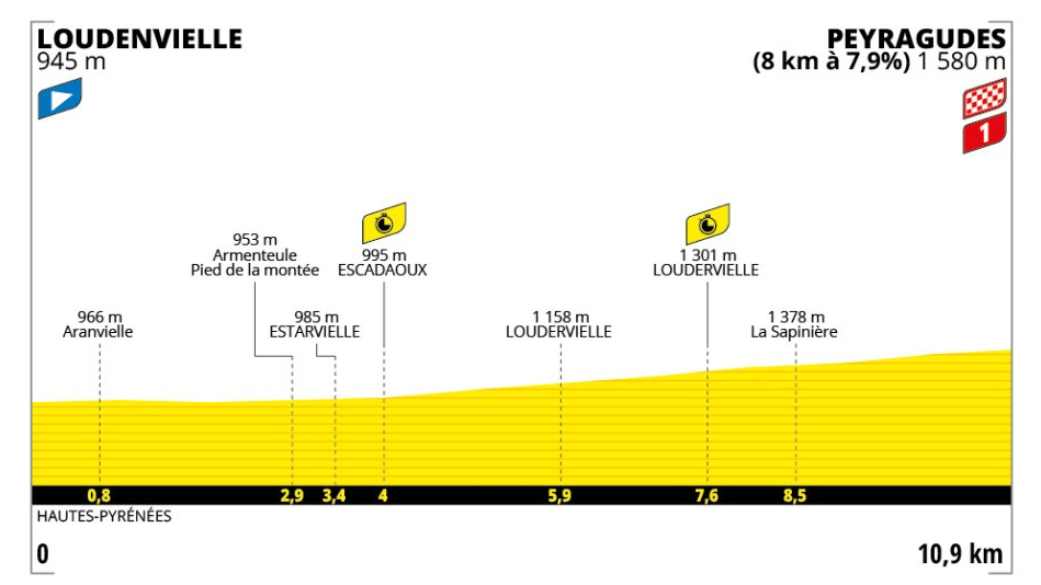 Stage 13 profile