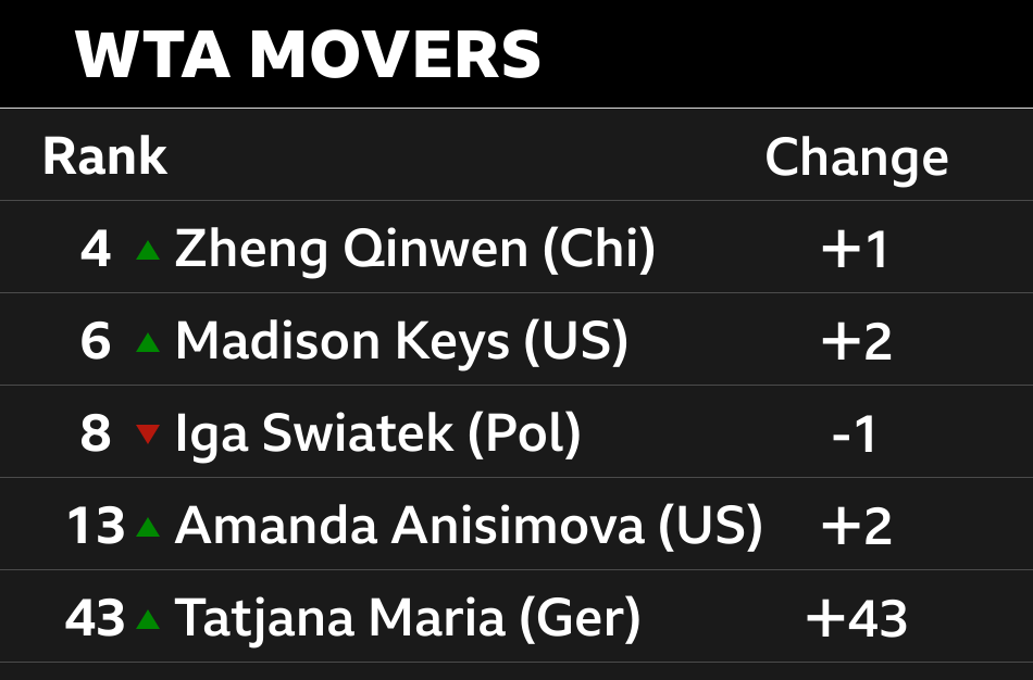 WTA rankings