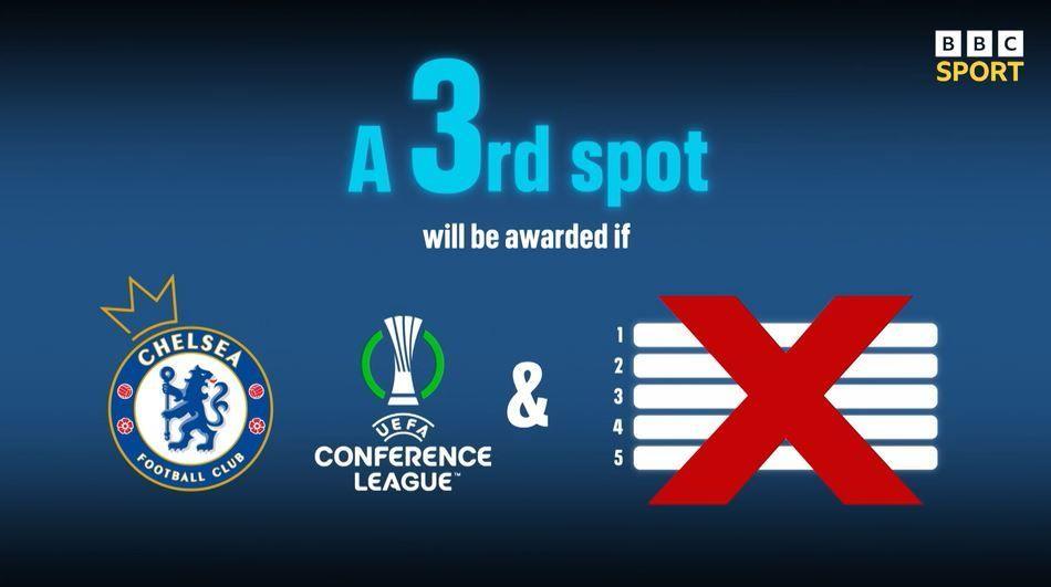 A graphic showing there will be a third Europa League spot awarded if Chelsea win the Conference League and fail to qualify for the Champions League