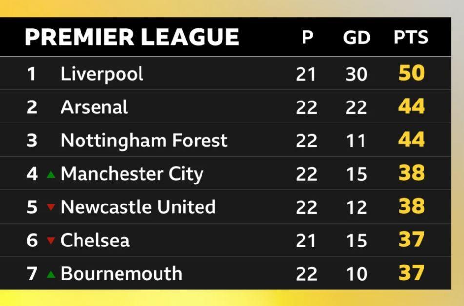 Table showing the top seven of the Premier League