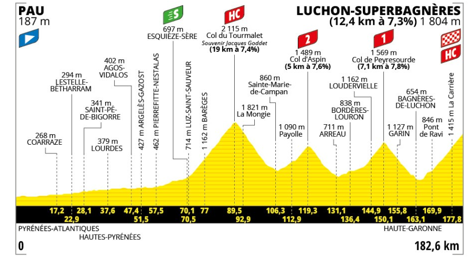 Stage 14 profile