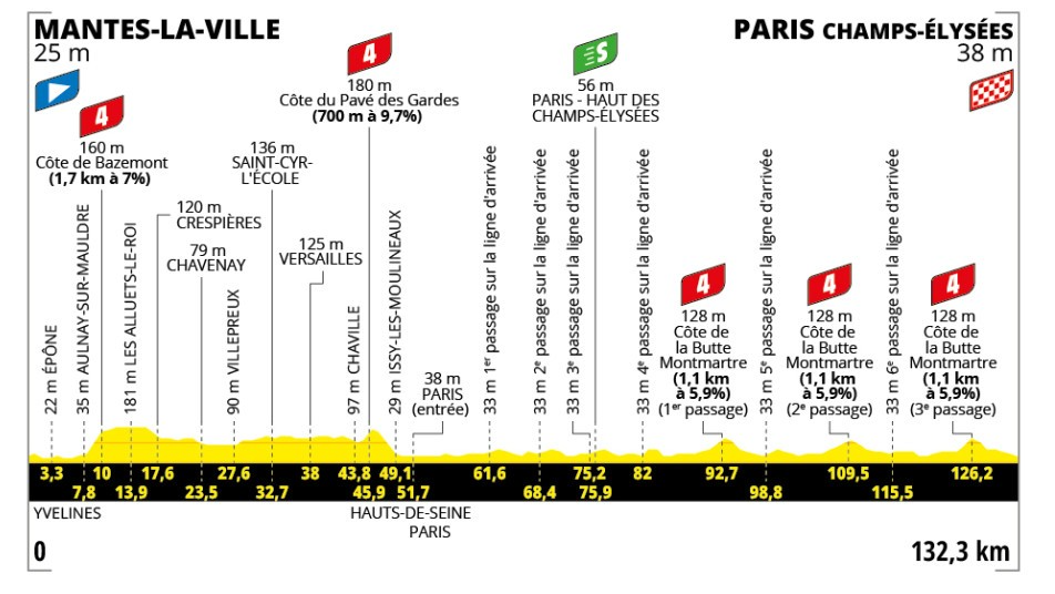 Stage 21 profile