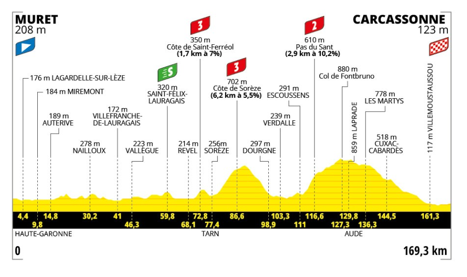 Stage 15 profile