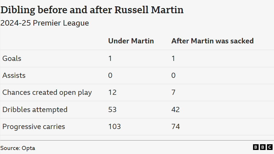 Tyler Dibling's stats while Russell Martin was manager of Southampton and after