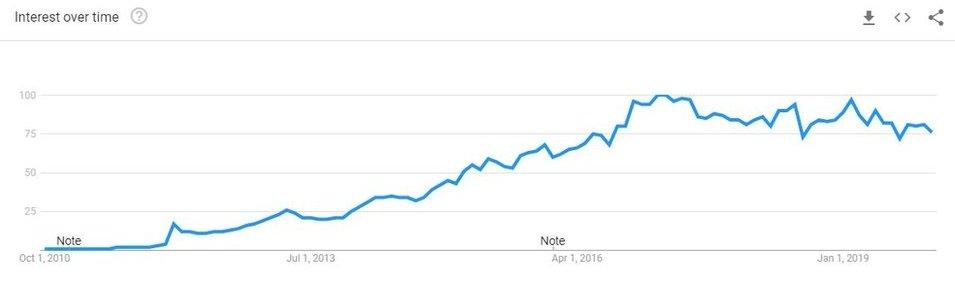 Graph showing the use of memes in google searches