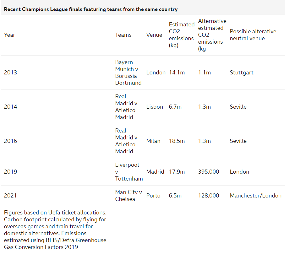 Table showing how C02 emissions from past five finals featuring teas from the same country could have been reduced by choosing a suitable neutral venue