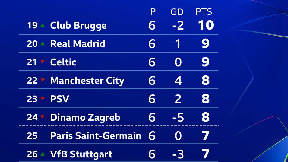 Table showing Manchester City's position in 22nd in the Champions League 