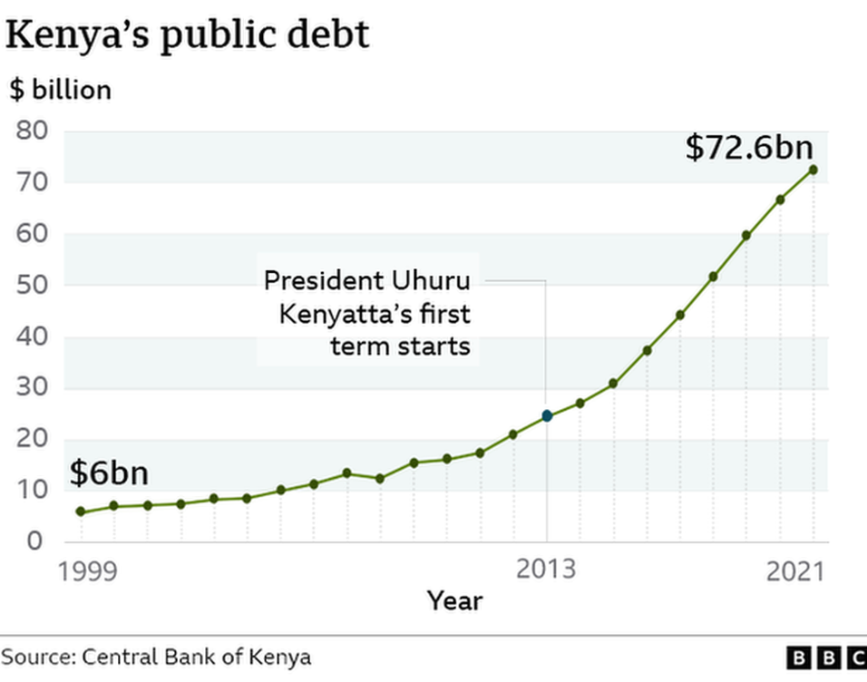 Chart showing rising debt