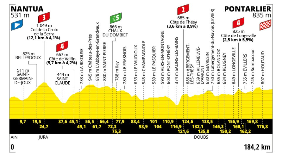 Stage 20 profile