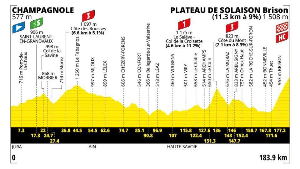 Tour de France stage 15 route profile
