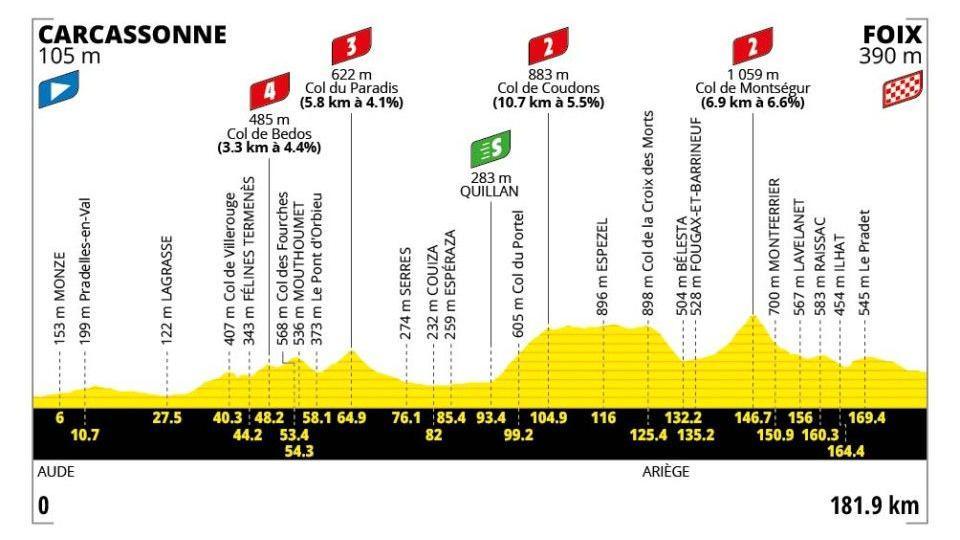 Tour de France stage 4 profile