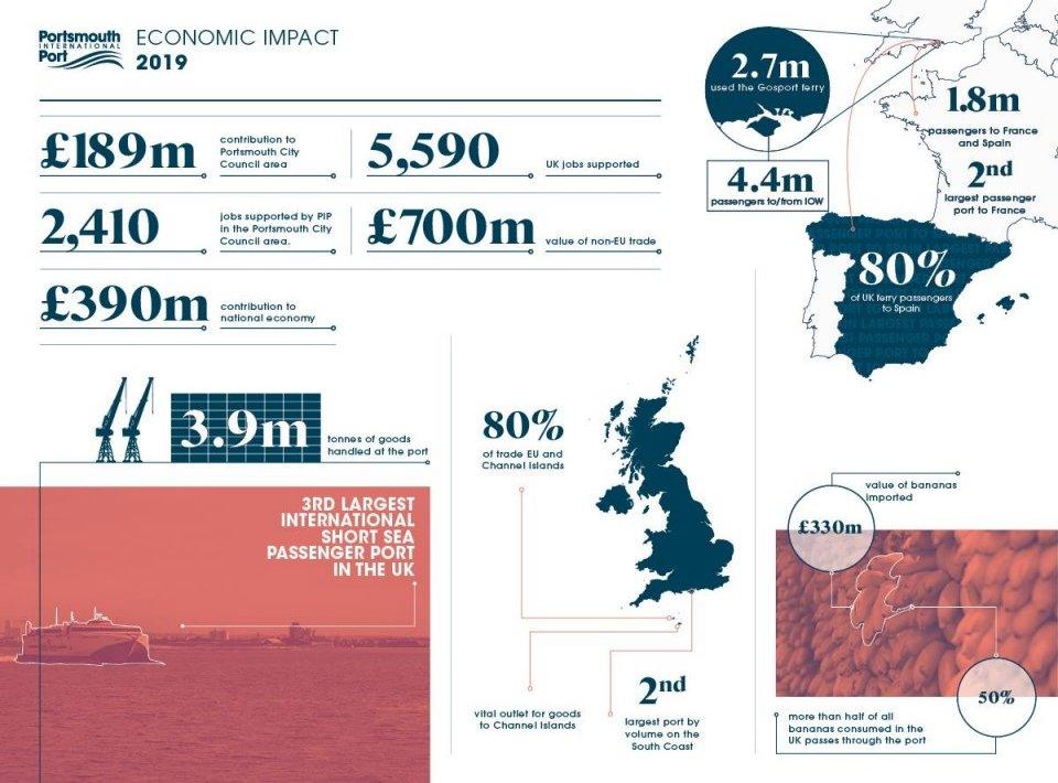 Infographic showing economic impact of Portsmouth Port