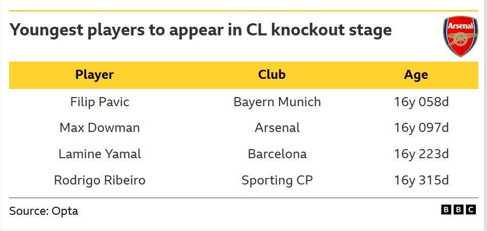 The image showcases a list of the youngest players to ever appear in a UEFA Champions League knockout stage match