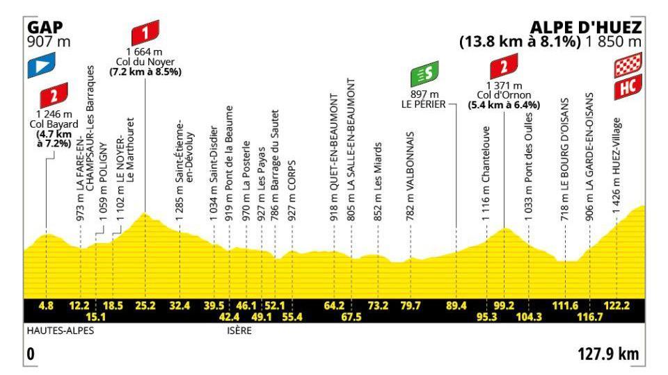 Tour de France stage 19 map profile
