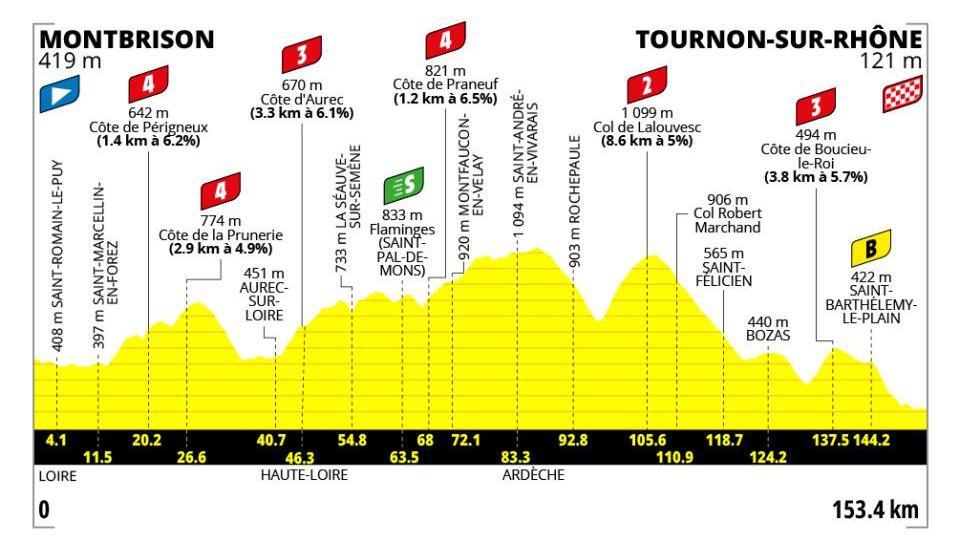 Tour de France Femmes stage six profile