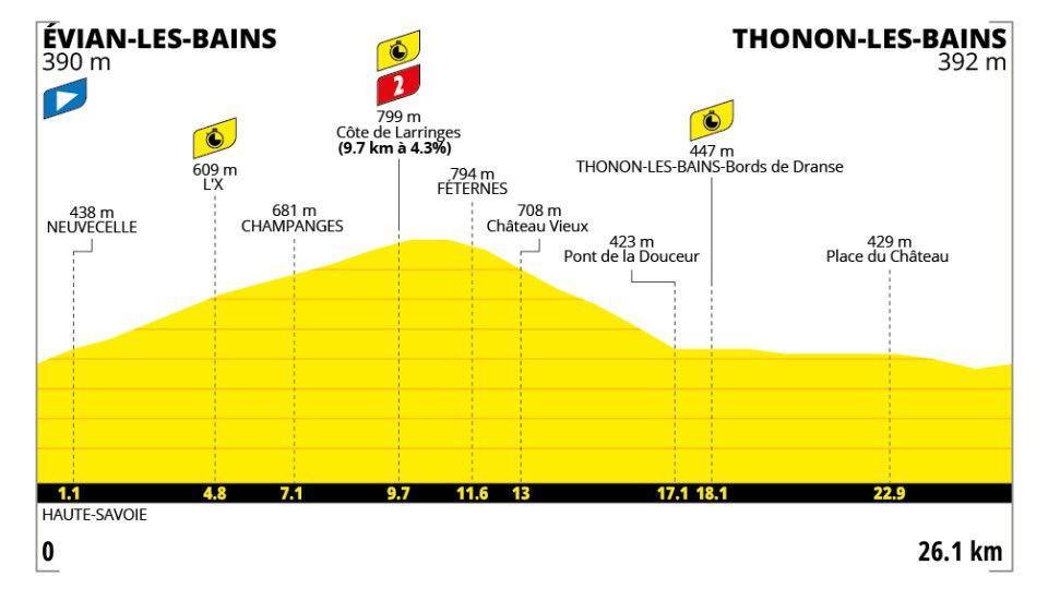 Tour de fRance map stage 16 profile