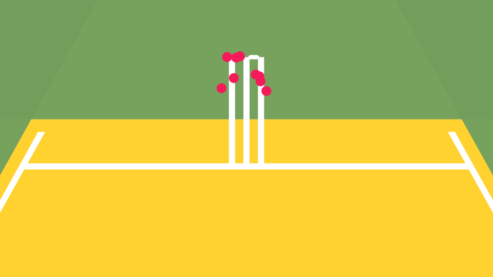 A graphic showing red dots which indicate the point of impact by each wicket-taking ball