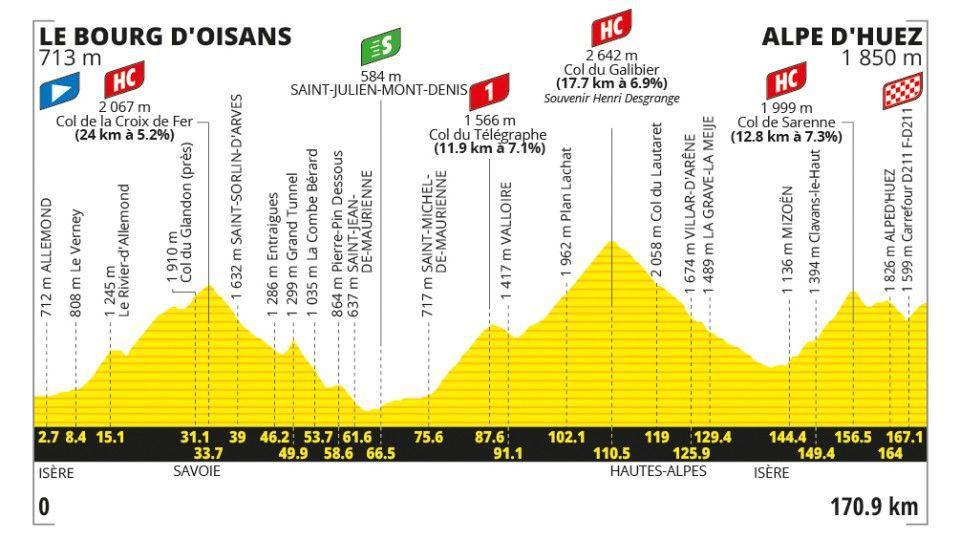 Tour de France stage 20 profile map