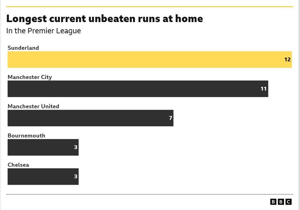 Un gráfico que muestra las rachas invictas más largas actuales de partidos en casa en la Premier League.