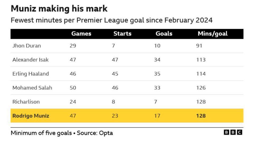 A graphic showing the top six Premier League players with the fewest minutes per league goal since February 2024.
Games Starts Goals Mins/goal
Jhon Duran 29 7 10 91
Alexander Isak 47 47 34 113
Erling Haaland 46 45 35 114
Mohamed Salah 50 46 33 126
Richarlison 24 8 7 128
Rodrigo Muniz 47 23 17 128