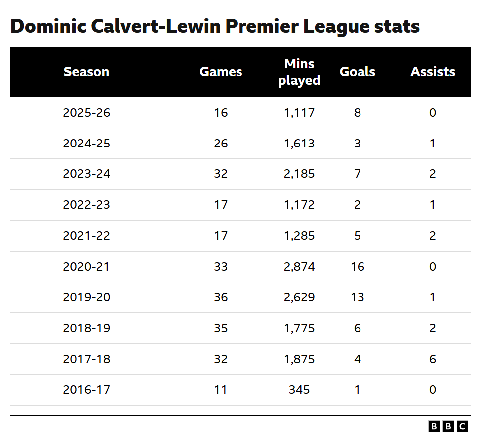 La imagen muestra una tabla con las estadísticas de Dominic Calvert-Lewin en la Premier League a lo largo de diez temporadas, desde 2016-17 hasta 2025-26. Los datos, presentados por la BBC, incluyen el número de partidos jugados, minutos en el campo, goles marcados y asistencias de cada temporada. 2025–26: 16 partidos, 1117 minutos, 8 goles, 0 asistencias 2024–25: 26 partidos, 1613 minutos, 3 goles, 1 asistencia 2023–24: 32 partidos, 2185 minutos, 7 goles, 2 asistencias 2022–23: 17 partidos, 1172 minutos, 2 goles, 1 asistencia 2021–22: 17 partidos, 1285 minutos, 5 goles, 2 asistencias 2020–21: 33 partidos, 2874 minutos, 16 goles, 0 asistencias 2019–20: 36 partidos, 2629 minutos, 13 goles, 1 asistencia 2018–19: 35 partidos, 1775 minutos, 6 goles, 2 asistencias 2017-18: 32 partidos, 1.875 minutos, 4 goles, 6 asistencias 2016-17: 11 partidos, 345 minutos, 1 gol, 0 asistencias