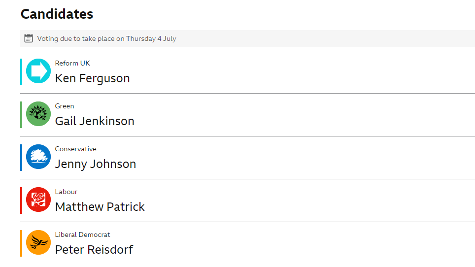 Wirral West candidates list, which includes Ken Ferguson for Reform, Gail Jenkinson for the Green Party, Jenny Johnson for the Conservatives, Matthew Patrick for Labour and Peter Reisdorf for the Liberal Democrats