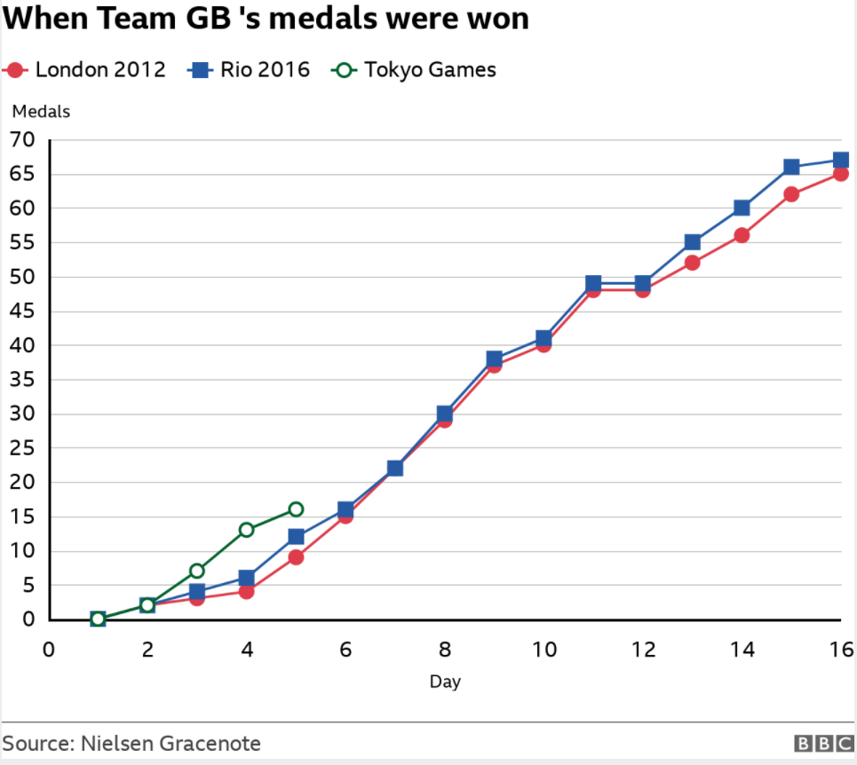 Team GB has made its most successful start to a modern day Olympic Games with 16 medals in total after five days