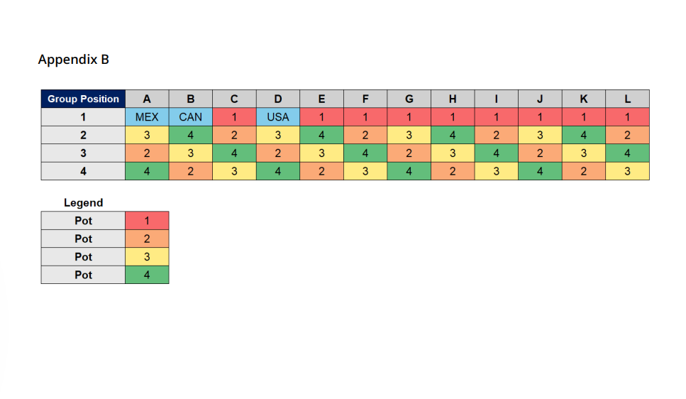 The distribution of teams by pot for the World Cup draw