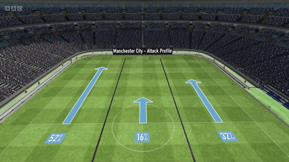 Graphic showing how 52% of City's attacks came down their left, through Doku and O'Reilly