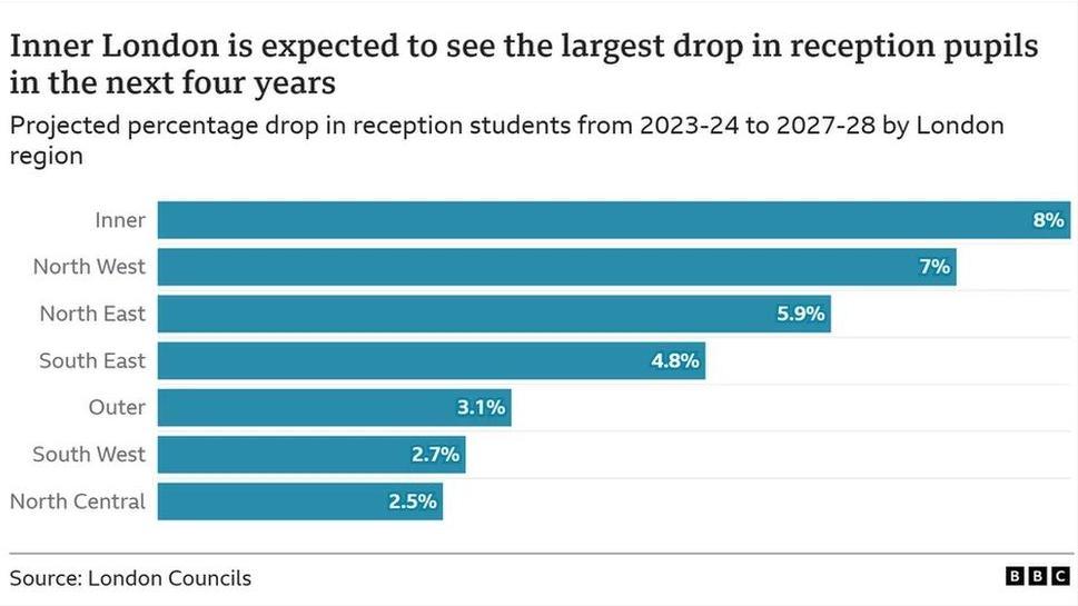 Graphic of percentages of largest drops in reception pupils in the next four years