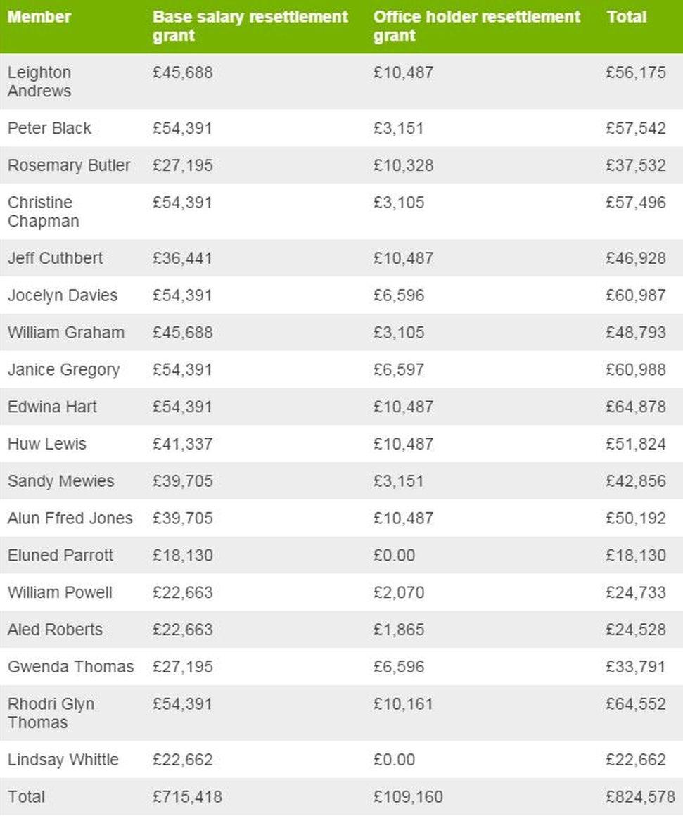 Table of grants