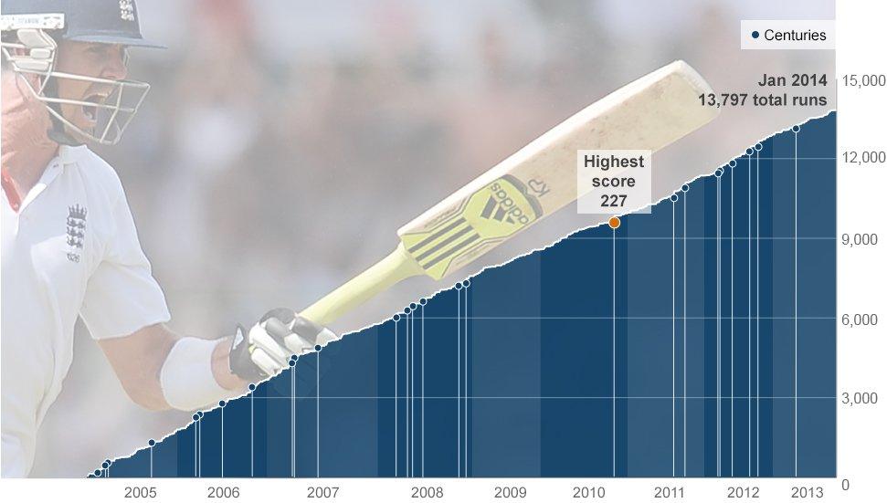 Kevin Pietersen's accumulated run total of 13,779