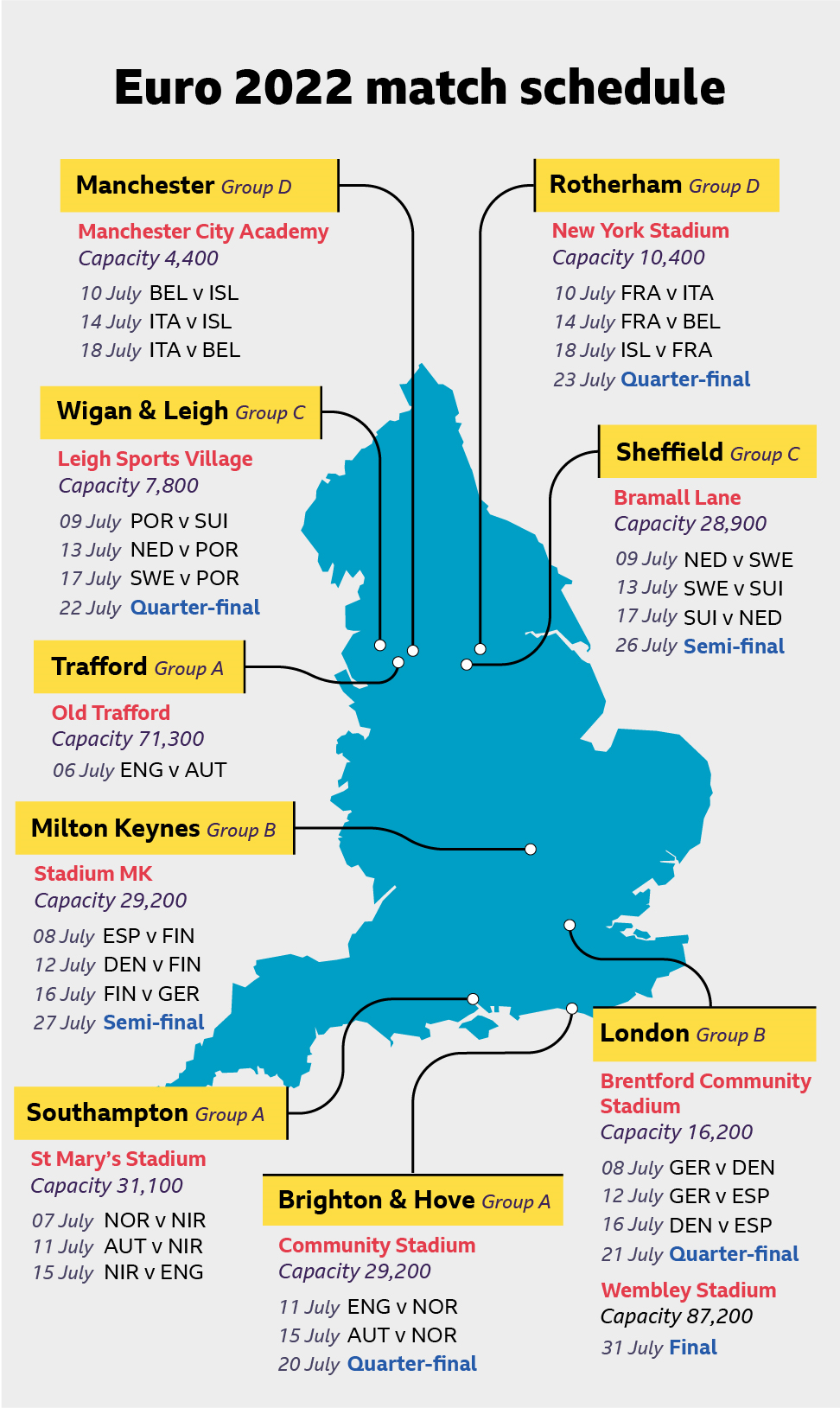 A graphic showing the Euro 2022 match schedule, which includes matches at Manchester City Academy on 10, 14 & 18 July; Leigh Sports Village on 9, 13, 17 & 22 July; Old Trafford on 6 July; New York Stadium on 10, 14, 18 & 23 July; Bramall Lane on 9, 13, 17 & 26 July; Stadium MK on 8, 12, 16 & 27 July; St Mary's Stadium on 7, 11 & 15 July; Brighton Community Stadium on 11, 15 & 20 July; Brentford Community Stadium on 8, 12, 16 & 21 July and Wembley Stadium on 31 July.