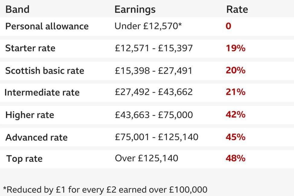 Proposed income tax bands in Scotland -
Starter rate £12,571 - £15,397 - 19%
Basic rate £15,398 - £27,491 - 20%
Intermediate rate £27,492 - £43,662 - 21%
Higher rate £43,663 - £75,000 - 42%
Advanced rate £75,001 - £125,140 - 45%
Top rate Over £125,140 -48%