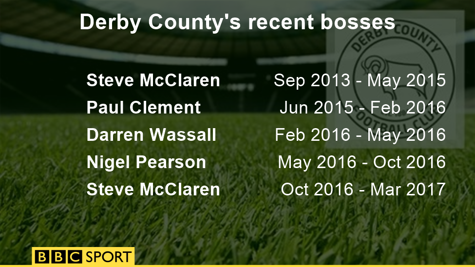 Derby County's recent bosses