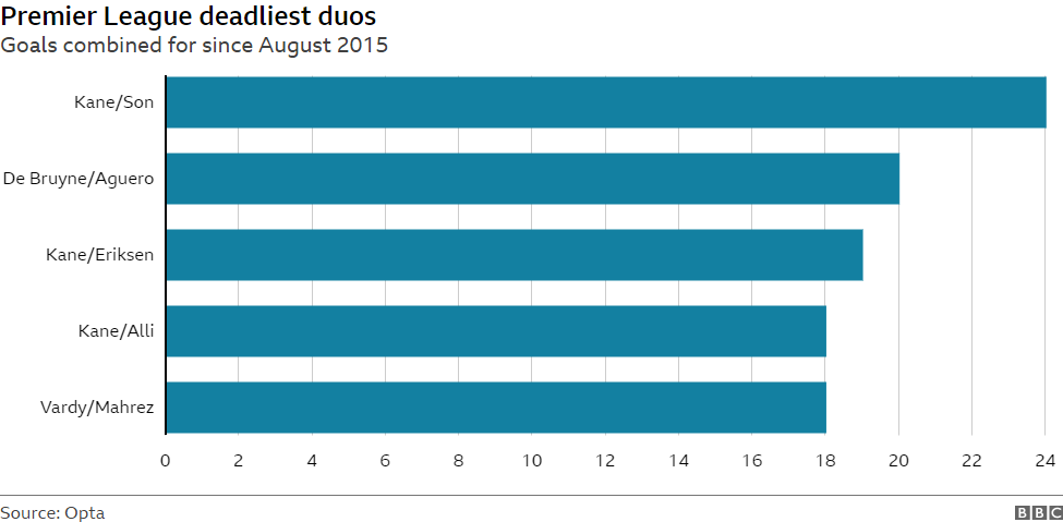 Premier League deadliest duos: Harry Kane and Heung-min Son have combined for 24 goals since Son's arrival in August 2015 - the most in the Premier League during that time