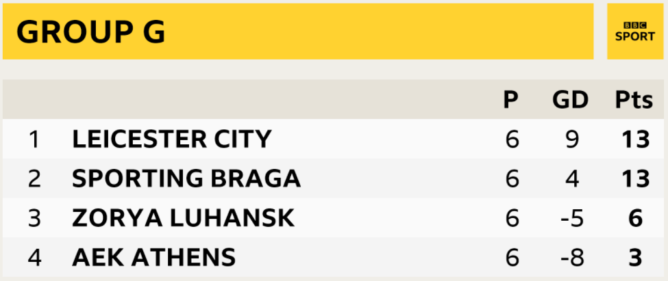 Leicester City finish top of Group G in the Europa League level on points with second-placed Sporting Braga but with a superior head-to-head record over the Portuguese club