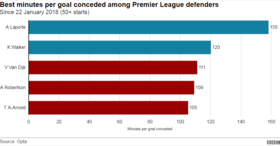 Best minutes per goal conceded among Premier League defenders since Virgil van Dijk's Liverpool debut in January 2018