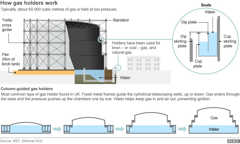 How gas holders work