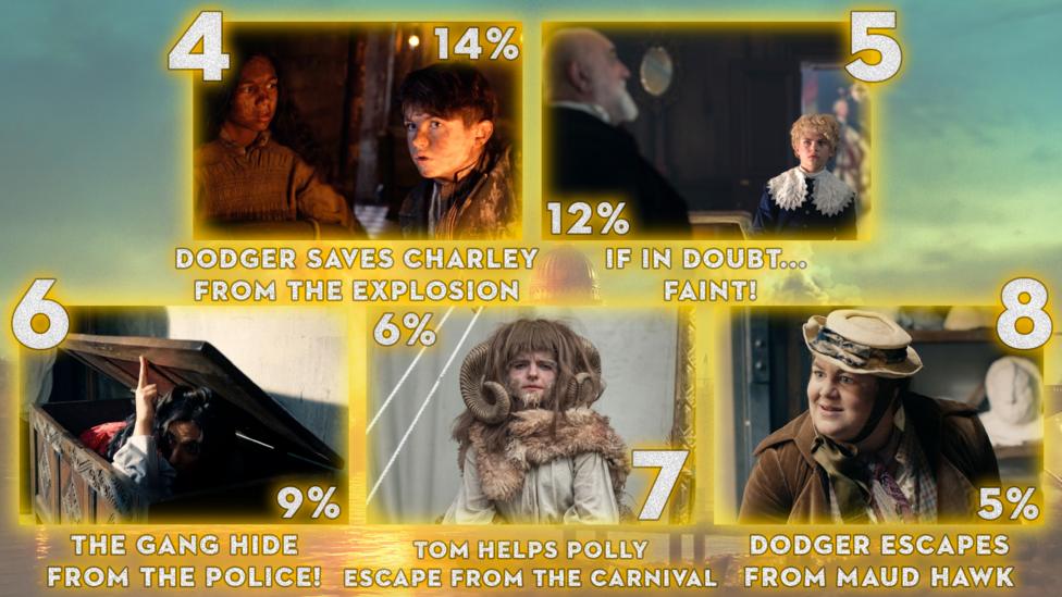 A collection of five stills from Dodger that were voted for by you.