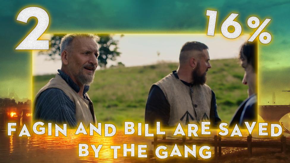 An image of an older man and a young adult, Fagin and Bill from Dodger, are stood in a field looking confused to other characters off screen. The text below reads "Fagin and Bill are saved by the gang" and above the image in the top left is the number 2, across from that is 16%.