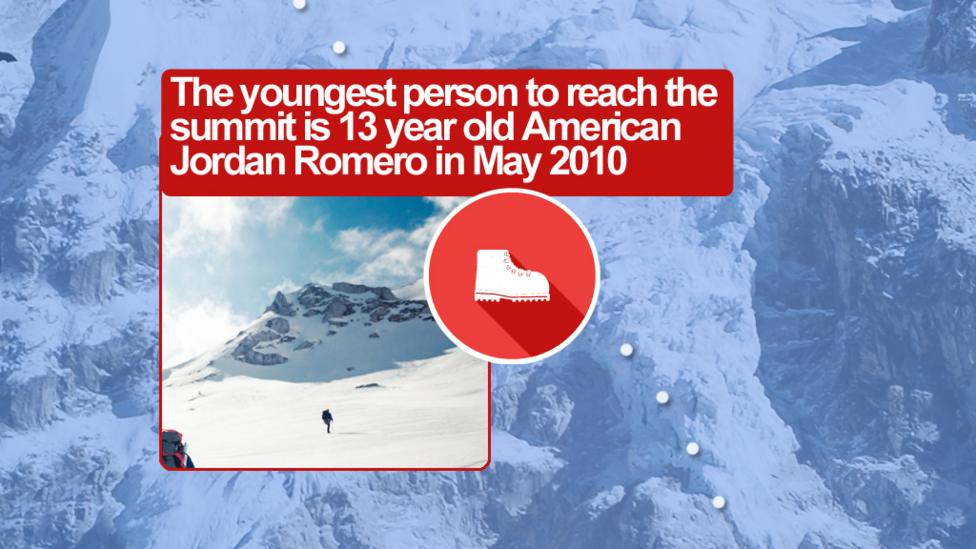 The youngest person to reach the summit is 13 year old American Jordan Romero in May 2010.