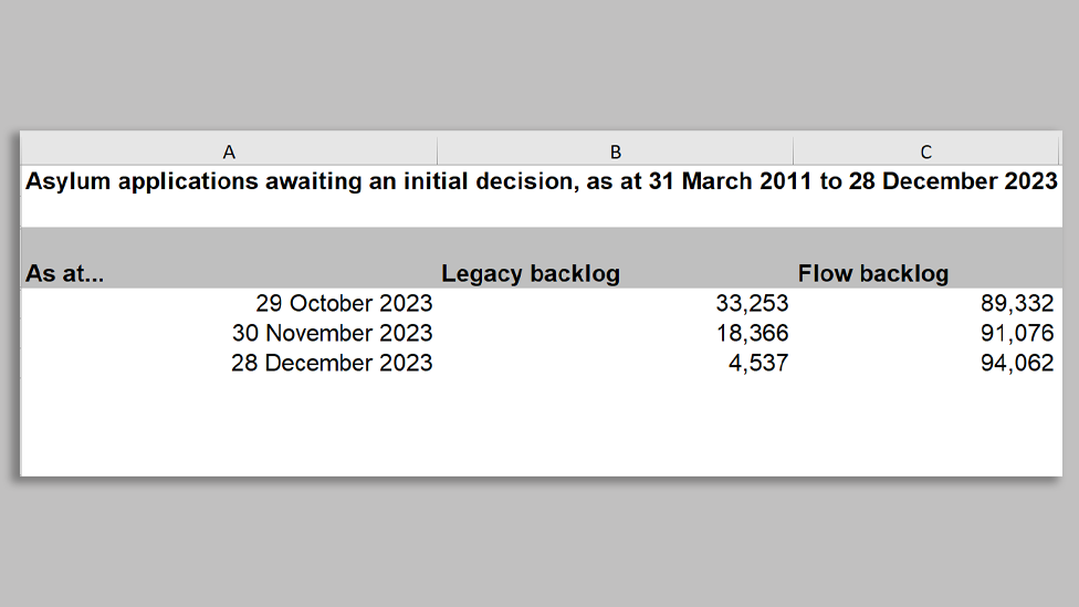 Home Office spreadsheet showing that there are still 4,537 applications from before 28 June 2022 awaiting an initial decision