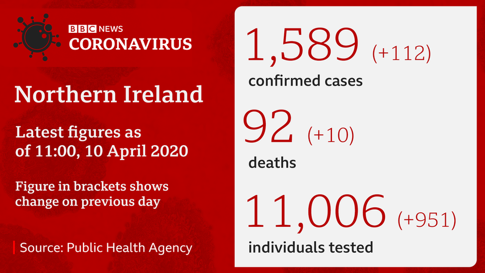 Latest coronavirus stats in NI 10 April